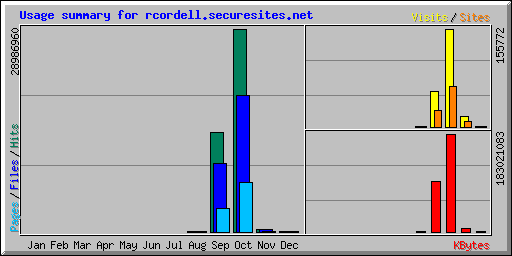 Usage summary for rcordell.securesites.net